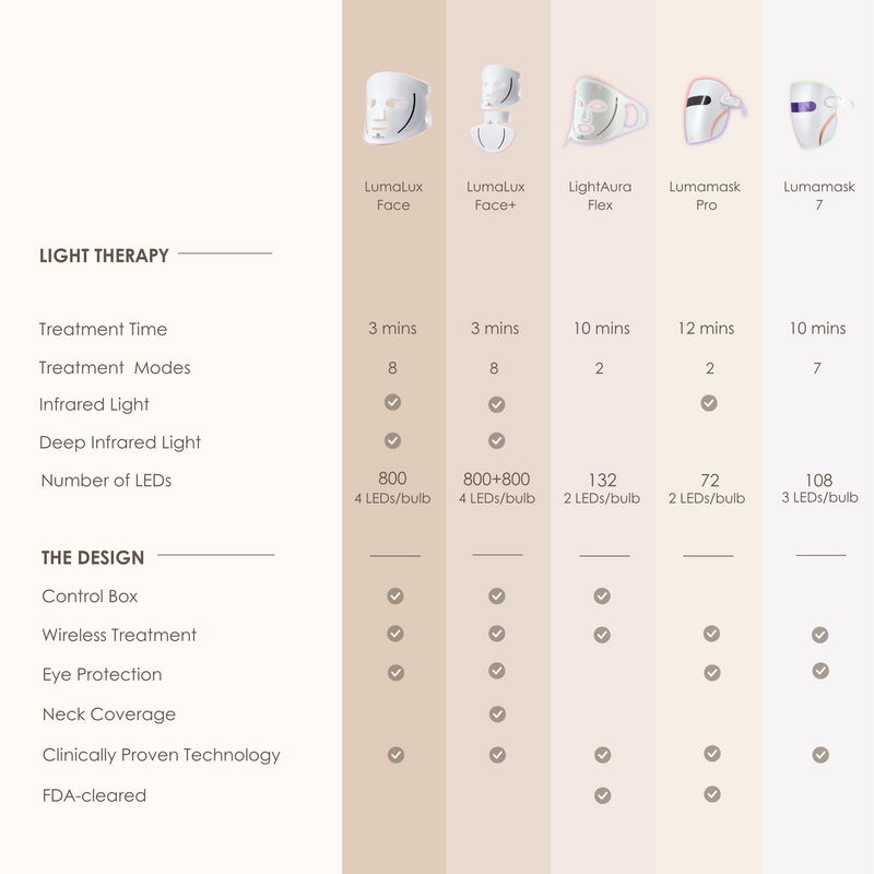 Máscara de terapia de luz LED profesional LumaLux Face